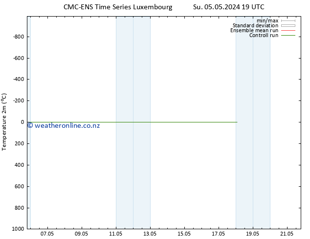 Temperature (2m) CMC TS We 15.05.2024 19 UTC