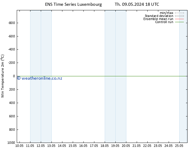 Temperature Low (2m) GEFS TS Su 12.05.2024 06 UTC