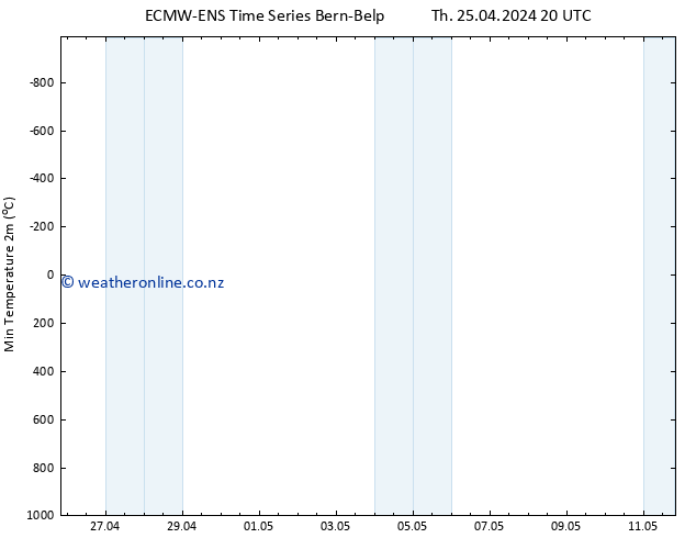 Temperature Low (2m) ALL TS Fr 26.04.2024 02 UTC