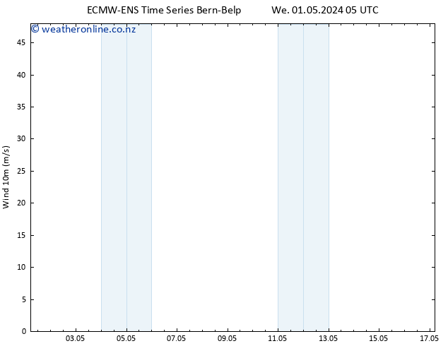 Surface wind ALL TS We 01.05.2024 17 UTC