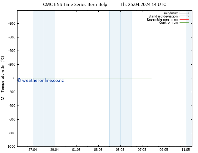 Temperature Low (2m) CMC TS Fr 26.04.2024 02 UTC