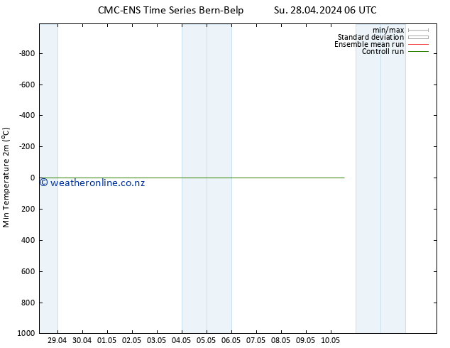 Temperature Low (2m) CMC TS Su 28.04.2024 12 UTC