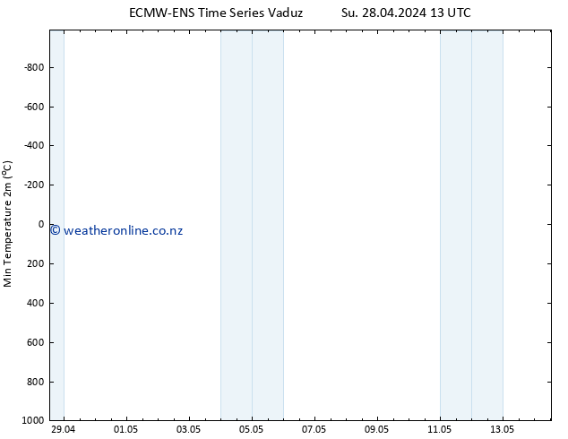 Temperature Low (2m) ALL TS Su 28.04.2024 13 UTC