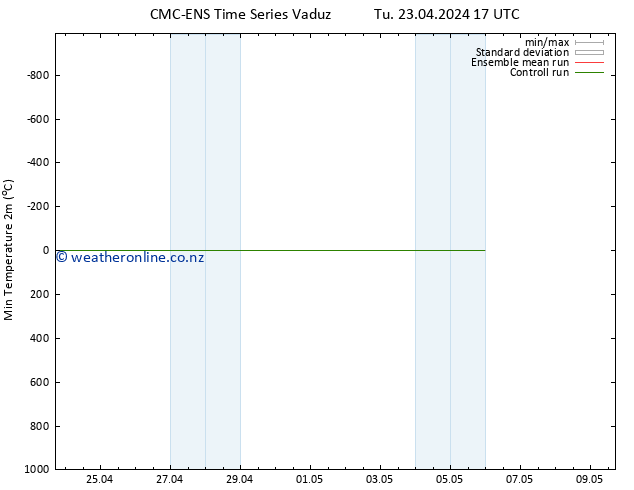 Temperature Low (2m) CMC TS We 24.04.2024 05 UTC