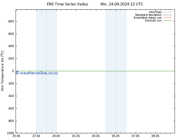 Temperature Low (2m) GEFS TS Th 25.04.2024 04 UTC