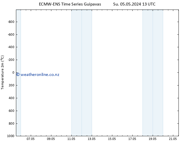 Temperature (2m) ALL TS Su 05.05.2024 19 UTC
