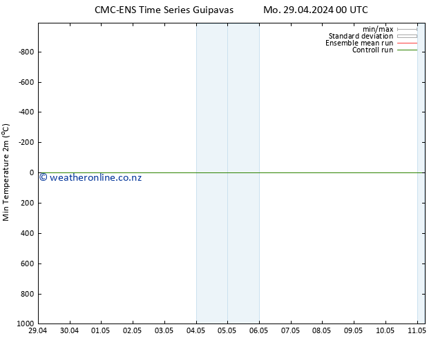 Temperature Low (2m) CMC TS Th 09.05.2024 00 UTC