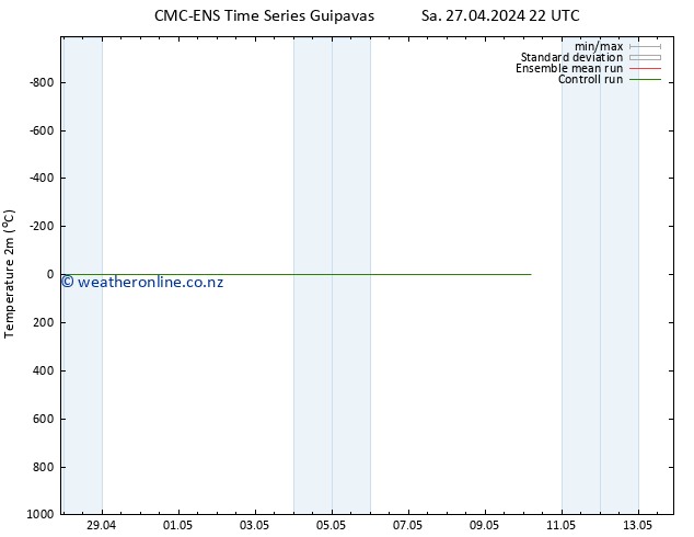 Temperature (2m) CMC TS Su 05.05.2024 22 UTC