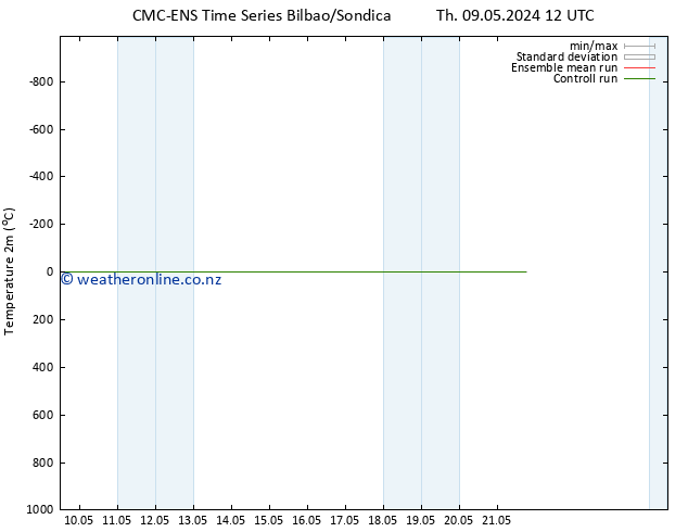 Temperature (2m) CMC TS Fr 10.05.2024 06 UTC