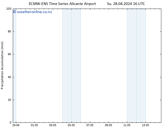 Precipitation accum. ALL TS Mo 29.04.2024 04 UTC
