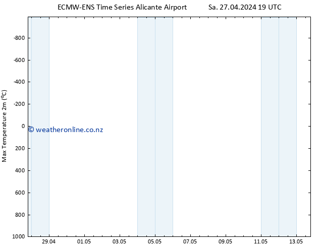 Temperature High (2m) ALL TS Su 28.04.2024 19 UTC