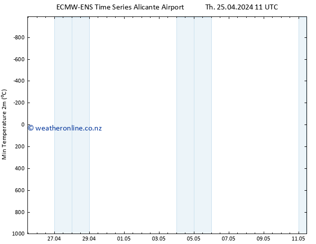 Temperature Low (2m) ALL TS Th 25.04.2024 17 UTC