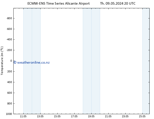 Temperature (2m) ALL TS Su 12.05.2024 02 UTC