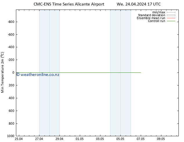 Temperature Low (2m) CMC TS Th 25.04.2024 05 UTC
