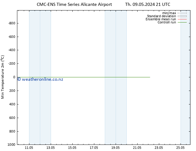 Temperature Low (2m) CMC TS Tu 14.05.2024 09 UTC