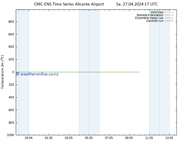 Temperature (2m) CMC TS Th 02.05.2024 05 UTC