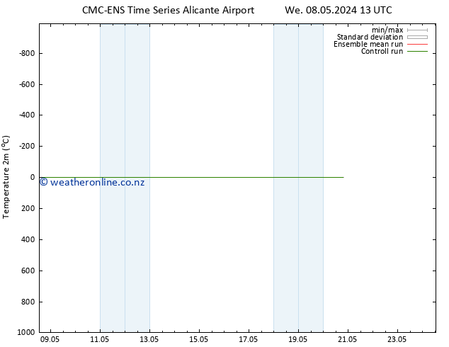 Temperature (2m) CMC TS Th 09.05.2024 13 UTC