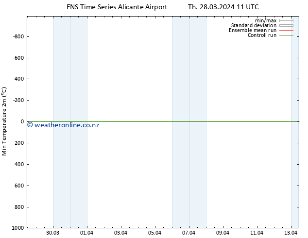 Temperature Low (2m) GEFS TS Th 28.03.2024 11 UTC