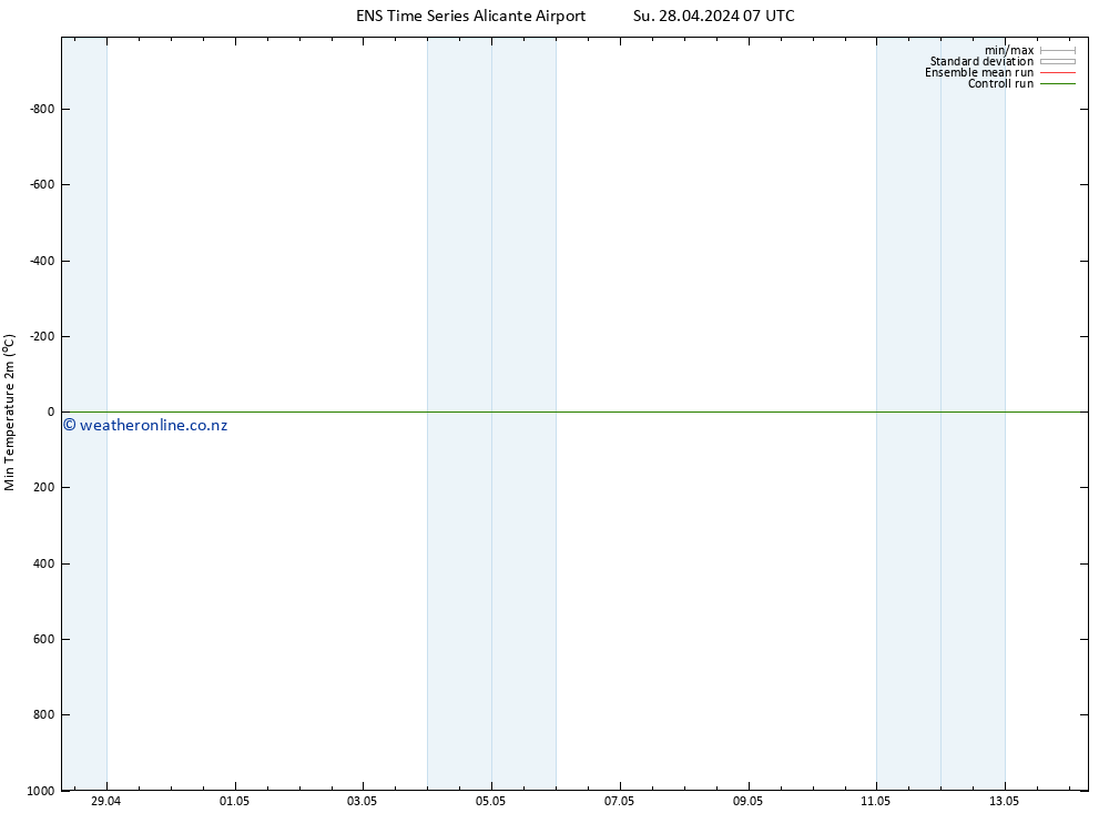 Temperature Low (2m) GEFS TS Su 28.04.2024 07 UTC