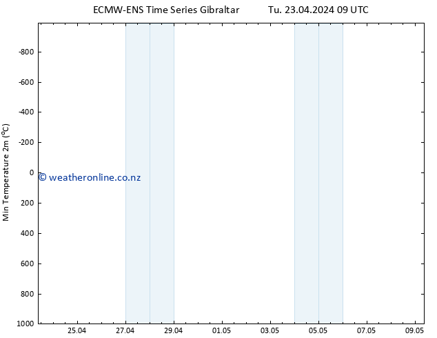 Temperature Low (2m) ALL TS Tu 23.04.2024 15 UTC