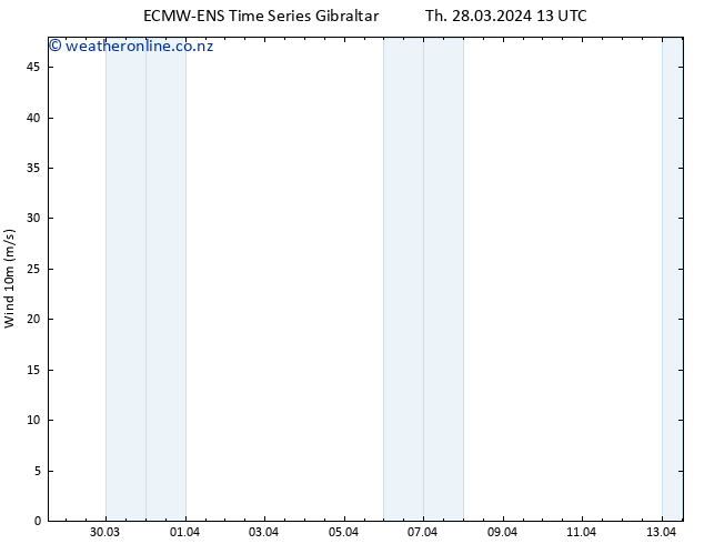 Surface wind ALL TS Fr 29.03.2024 19 UTC