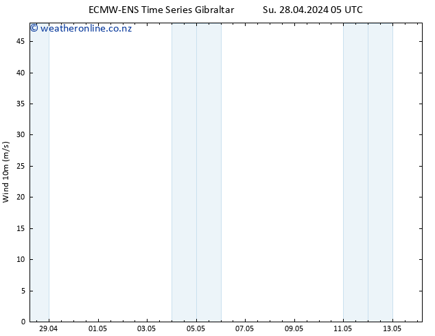 Surface wind ALL TS Mo 29.04.2024 11 UTC