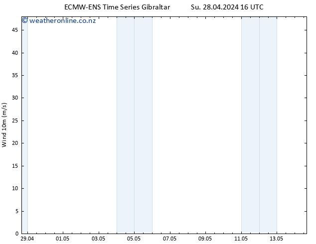 Surface wind ALL TS Mo 29.04.2024 22 UTC