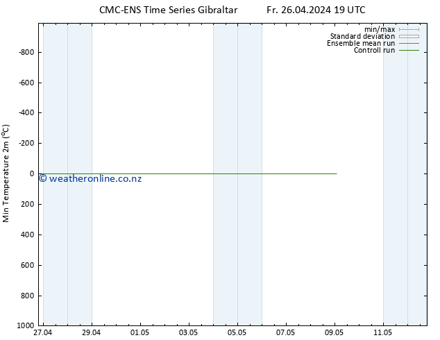 Temperature Low (2m) CMC TS Sa 27.04.2024 01 UTC