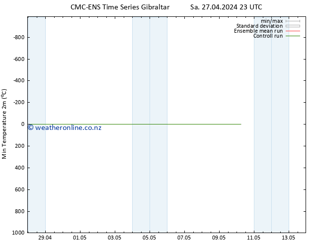 Temperature Low (2m) CMC TS Mo 29.04.2024 05 UTC