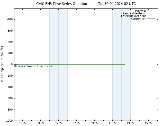 Temperature Low (2m) CMC TS Tu 30.04.2024 08 UTC