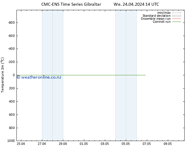 Temperature (2m) CMC TS Th 25.04.2024 14 UTC