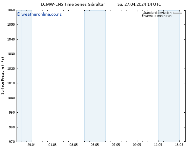 Surface pressure ECMWFTS Tu 07.05.2024 14 UTC