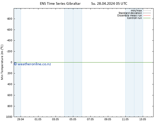 Temperature Low (2m) GEFS TS Tu 14.05.2024 05 UTC
