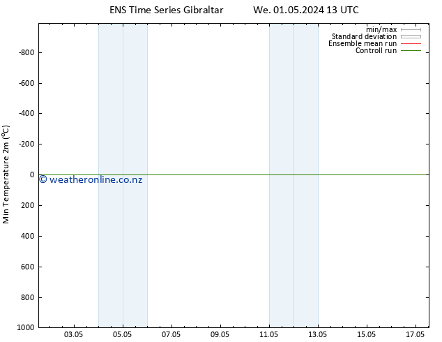Temperature Low (2m) GEFS TS Tu 07.05.2024 07 UTC