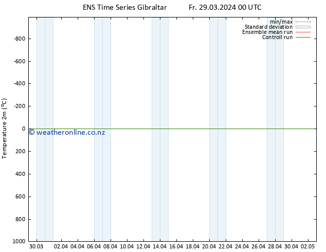 Temperature (2m) GEFS TS Su 14.04.2024 00 UTC