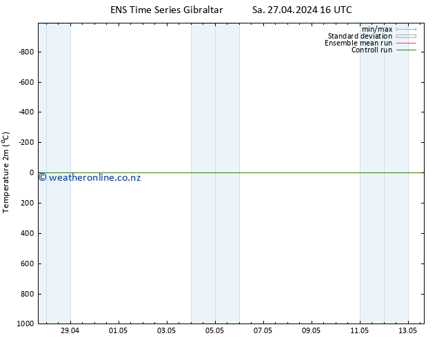 Temperature (2m) GEFS TS Mo 13.05.2024 16 UTC