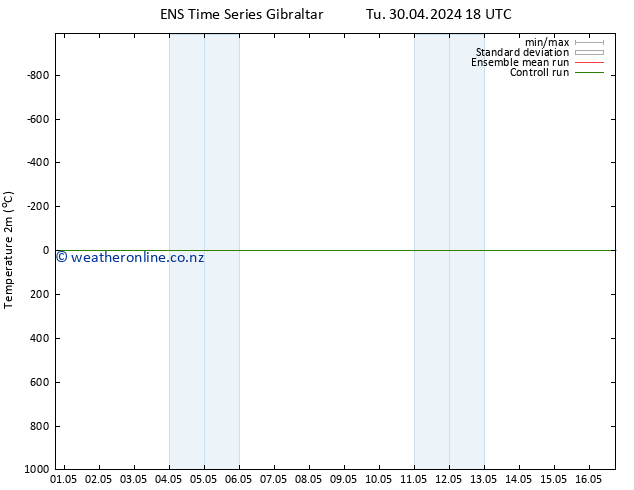 Temperature (2m) GEFS TS Fr 03.05.2024 18 UTC