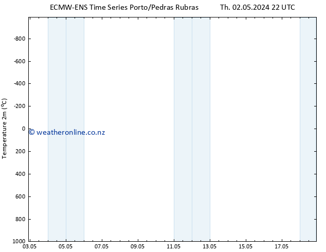 Temperature (2m) ALL TS Fr 03.05.2024 04 UTC