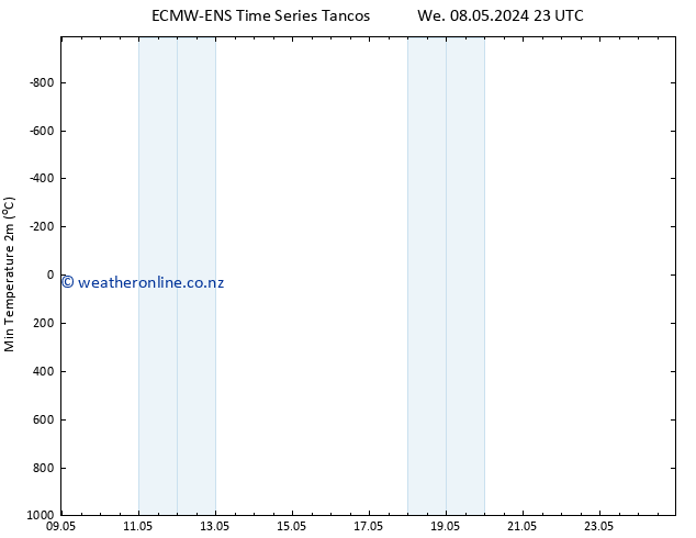 Temperature Low (2m) ALL TS We 08.05.2024 23 UTC