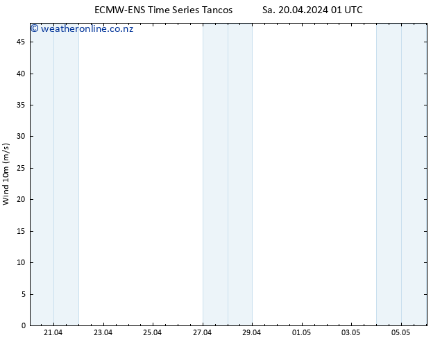 Surface wind ALL TS Su 21.04.2024 07 UTC