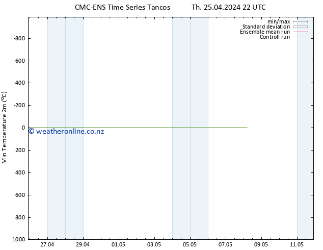 Temperature Low (2m) CMC TS Fr 26.04.2024 10 UTC