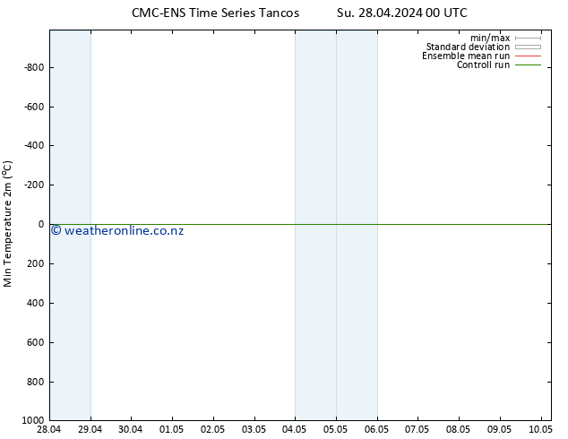 Temperature Low (2m) CMC TS Su 28.04.2024 00 UTC