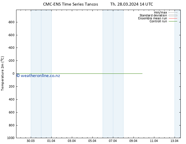 Temperature (2m) CMC TS Su 07.04.2024 14 UTC