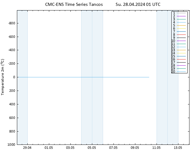 Temperature (2m) CMC TS Su 28.04.2024 01 UTC