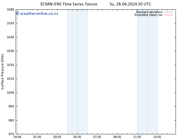 Surface pressure ECMWFTS Mo 29.04.2024 20 UTC