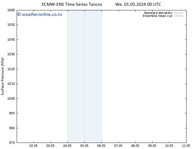 Surface pressure ECMWFTS Th 02.05.2024 00 UTC