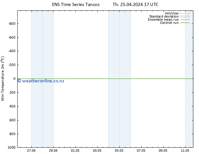 Temperature Low (2m) GEFS TS Th 25.04.2024 23 UTC