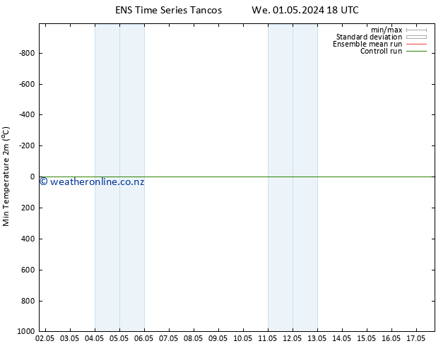 Temperature Low (2m) GEFS TS Fr 03.05.2024 00 UTC