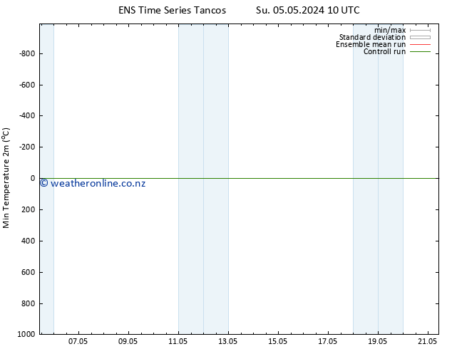 Temperature Low (2m) GEFS TS Su 05.05.2024 16 UTC
