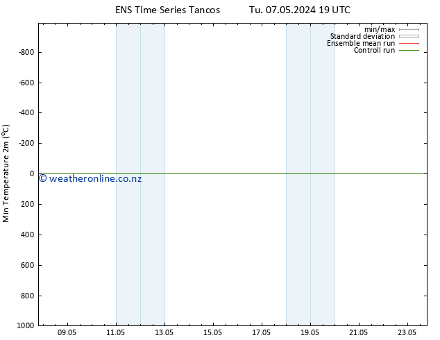 Temperature Low (2m) GEFS TS We 08.05.2024 01 UTC